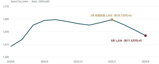 出典：Property Monitor Dubai City Index―Sales。『エミネンス・レポート2026上半期』※より。