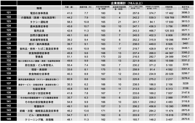 厚生労働省『令和4年 賃金構造基本統計調査』より編集部作成