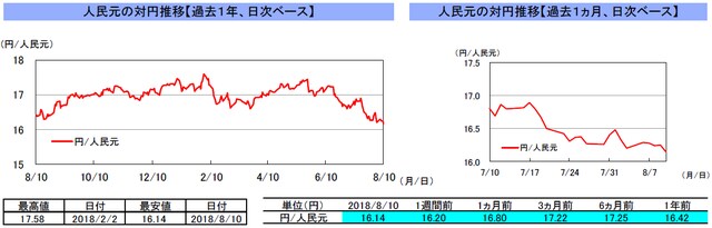 （注）左グラフは2017年8月10日～2018年8月10日、右グラフは2018年7月10日～2018年8月10日｡ （出所）トムソン・ロイターのデータを基に三井住友アセットマネジメント作成