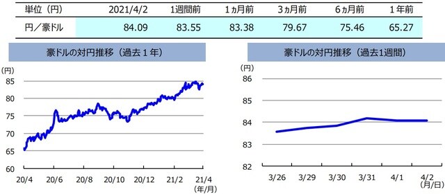 （注）左グラフは2020年4月2日～2021年4月2日、右グラフは2021年3月26日～2021年4月2日。 （出所）FactSetのデータを基に三井住友DSアセットマネジメント作成