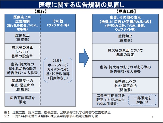※1 比較広告、誇大広告、虚偽広告、公序良俗に反する内容の広告を禁止 ※2 一定の条件を満たす場合には広告可能事項の限定を解除可能