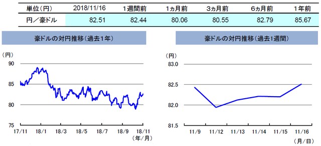 （注）左グラフは2017年11月16日～2018年11月16日、右グラフは2018年11月9日～2018年11月16日。 （出所）トムソン・ロイターのデータを基に三井住友アセットマネジメント作成