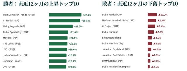 出典:Property Monitor Dubai Sales Index。『エミネンス・レポート2026上半期』※より。