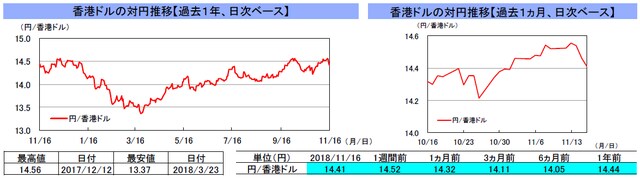 （注）左グラフは2017年11月16日～2018年11月16日、右グラフは2018年10月16日～2018年11月16日｡ （出所）トムソン・ロイターのデータを基に三井住友アセットマネジメント作成