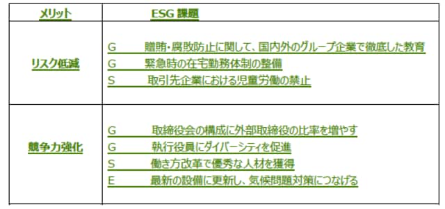 ［表2］ESG課題へ取組む利点