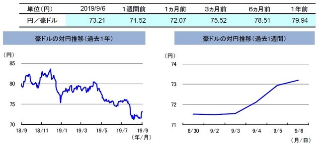 （注）左グラフは2018年9月6日～2019年9月6日、右グラフは2019年8月30日～2019年9月6日。 （出所）リフィニティブのデータを基に三井住友DSアセットマネジメント作成
