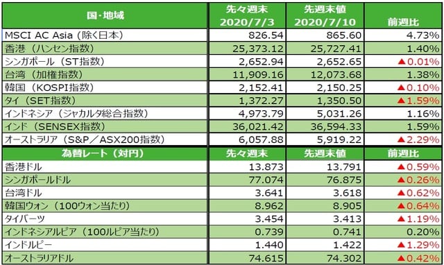 （注）為替の変化率がプラスの場合は各国通貨高・円安、マイナス▲の場合は各国通貨安・円高。 （出所）FactSetのデータを基に三井住友DSアセットマネジメント作成
