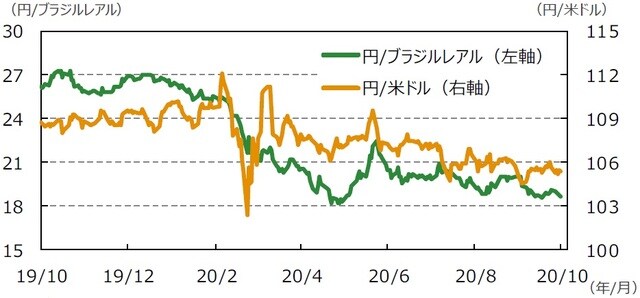 （注）データは2019年10月16日～2020年10月16日。 （出所）Bloomberg L.P.のデータを基に三井住友DSアセットマネジメント作成