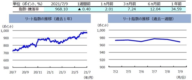 （注）左グラフは2020年7月9日～2021年7月9日、右グラフは2021年7月2日～2021年7月9日。 リート指数は、S&PオーストラリアREIT指数（配当込み、現地通貨ベース）。 （出所）FactSetのデータを基に三井住友DSアセットマネジメント作成