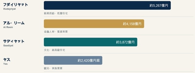 注：円換算1AED＝44円。出典：エミネンス・レポート アブダビ不動産市場 2026年上半期。