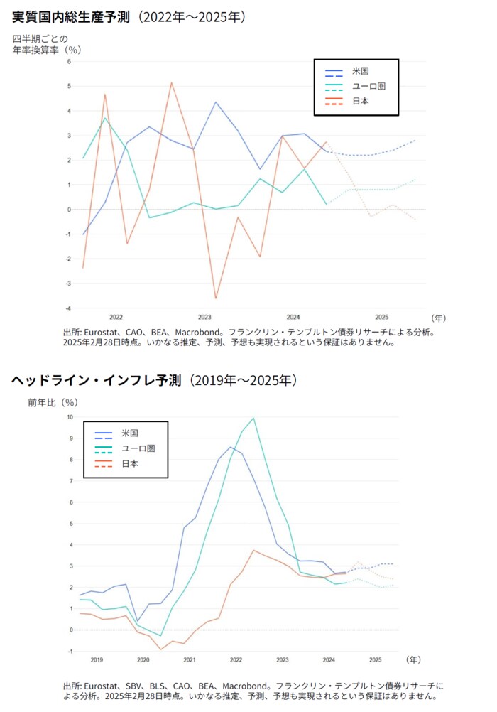 実質国内総生産予測（2022年～2025年）（上）／ヘッドライン・インフレ予測（2019年～2025年）（下）