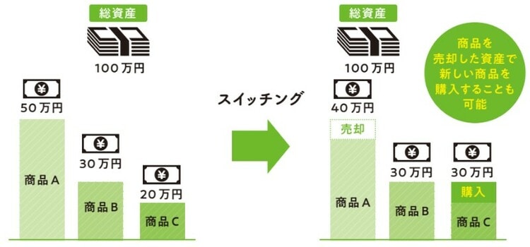 2022年12月発行『知識ゼロですが、つみたてNISAとiDeCoの次はどんな投資をすればよいですか。』