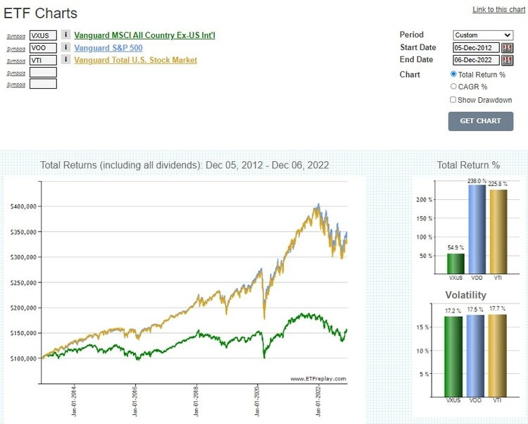 「VXUS」と「VOO」と「VTI」のチャート比較