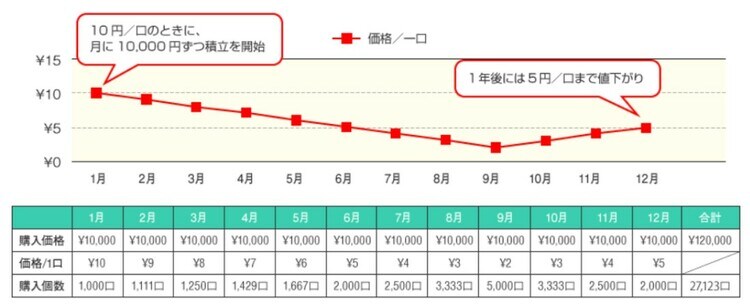引用:金融庁「投資の基本」