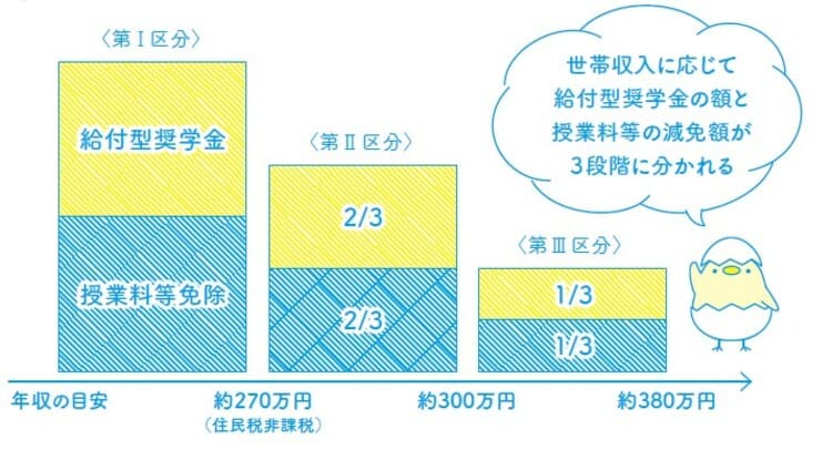 上記の年収の目安は、両親・本人・中学生の４人世帯を想定した「例」