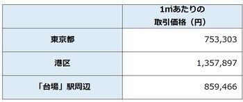 出所：国土交通省 「土地情報総合システム」より作成