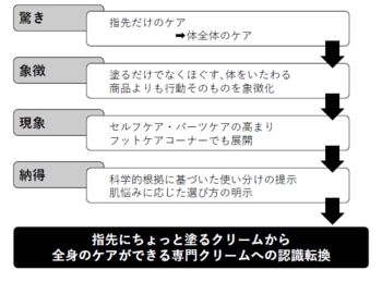ハンドクリームの認識転換の事例