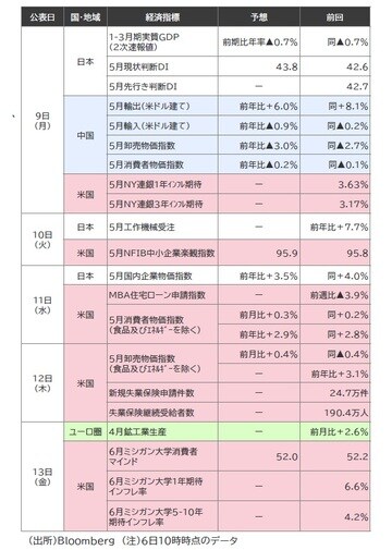 出所：Bloomberg （注）6日10時時点のデータ