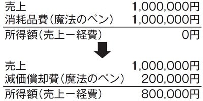 ［図表2］減価償却費