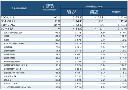 出所：厚生労働省『平成30年就労条件総合調査』より作成