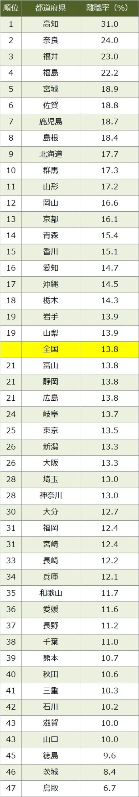 出所：厚生労働省『令和5年 雇用動向調査』より作成