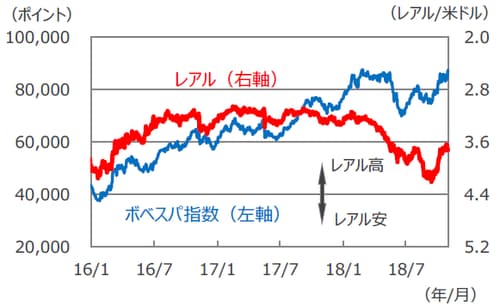 （注1）データは2016年1月1日～2018年10月31日。 （注2）レアル/米ドルは逆目盛。 （出所）Bloomberg L.P.のデータを基に三井住友アセットマネジメント作成