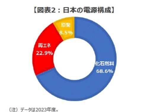 出所：経済産業省のデータを基に三井住友DSアセットマネジメント作成