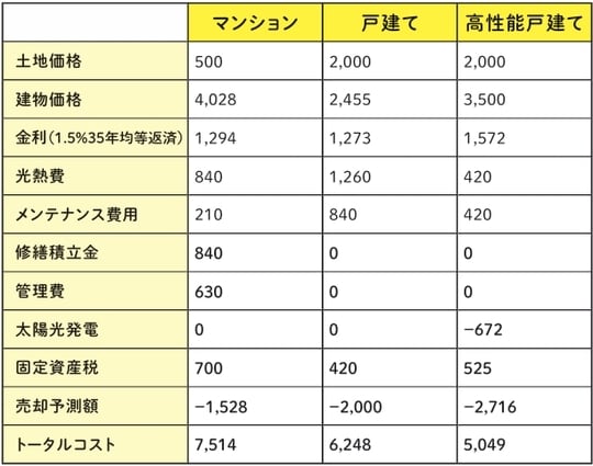 ［図表6］戸建てorマンションのコストシミュレーション例（35年想定）単位：万円