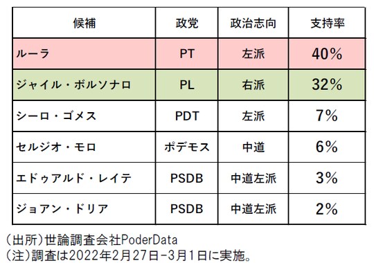 ［図表7］ブラジル大統領選挙に関する世論調査