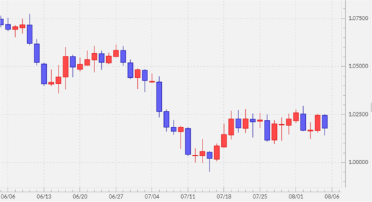 出所：マネックストレーダーFX