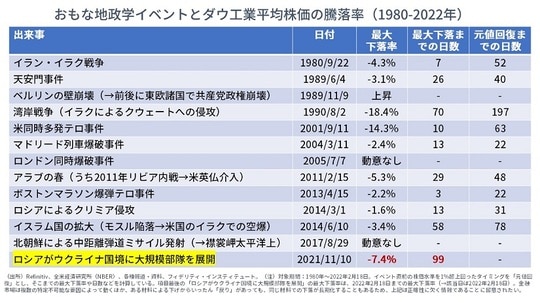 ［図表3］おもな地政学イベントとダウ工業平均株価の騰落率（1980～2022年）