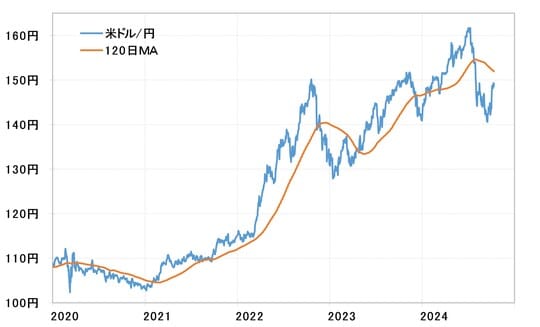 出所：リフィニティブ社データよりマネックス証券が作成