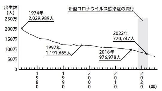 出典：令和4年（2022）人口動態統計月報年計（概数）の状況（厚生労働省）