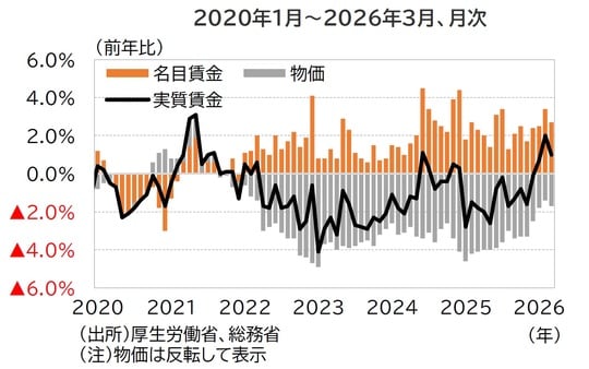 出所：厚生労働省、総務省 （注）物価は反転して表示