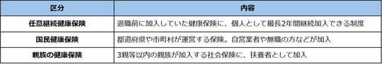 出所：全国健康保険協会（協会けんぽ）「退職後の健康保険について」をもとに筆者作成