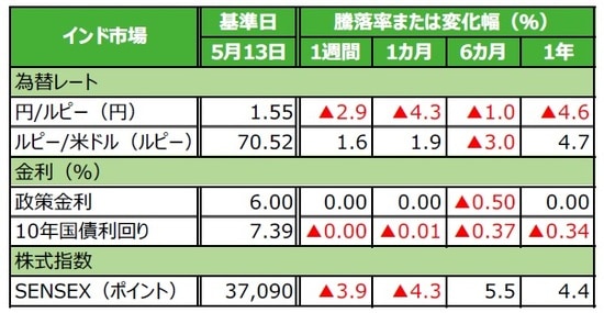 （注）データは2019年5月13日基準。 （出所）Bloomberg L.P.のデータを基に三井住友DSアセットマネジメント作成