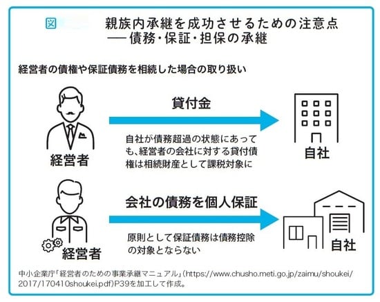 瀧田雄介著『中小企業向け 会社を守る事業承継』（アルク）より。