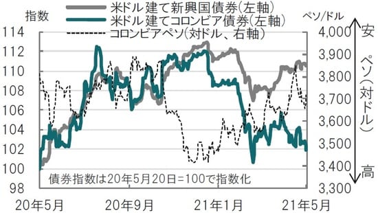 日次、期間：2020年5月20日～2021年5月20日 ※米ドル建て新興国債券：JPモルガンEMBIグローバル・ディバーシファイド指数。米ドル建てコロンビア債券は同各国指数