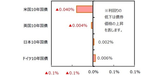 (出所)FactSet、Bloomberg L.P.のデータを基に三井住友DSアセットマネジメント作成