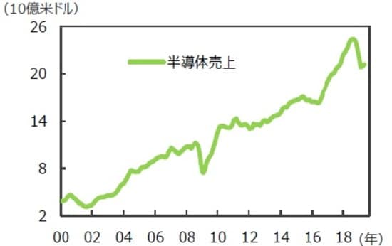 (注)データは2000年1月~2019年5月。 (出所)Bloomberg L.P.のデータを基に三井住友DSアセットマネジメント作成