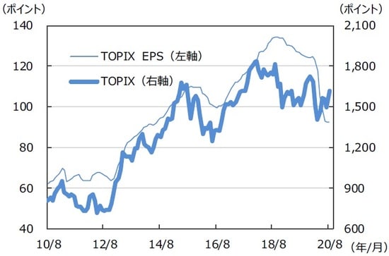 ※EPSとは…［Earnings Per Share］＝1株当たり利益。当期利益を発⾏済株式数で割ったものです。 （注）データは2010年8⽉〜2020年8⽉。⽉末ベース。EPSは12ヵ月先予想ベース。Bloomberg集計。 （出所）Bloombergのデータを基に三井住友DSアセットマネジメント作成