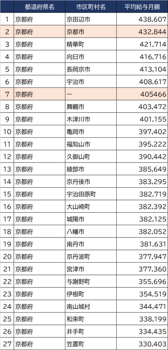 出所：総務省『令和3年地方公務員給与実態調査』より作成