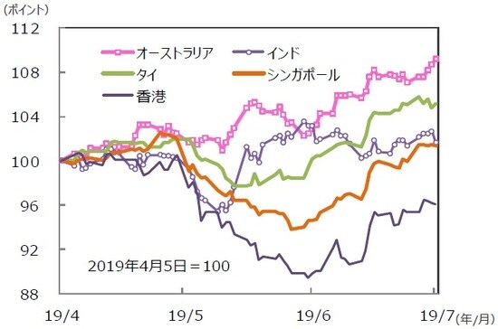 （注）データは2019年4月5日～2019年7月5日。グラフの各国・地域別の株価指数は表と同じ。 （出所）Bloomberg L.P.のデータを基に三井住友DSアセットマネジメント作成