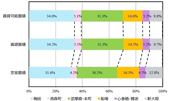 （出所）三鬼商事のデータを基にニッセイ基礎研究所が作成