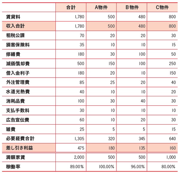 （単位：万円）