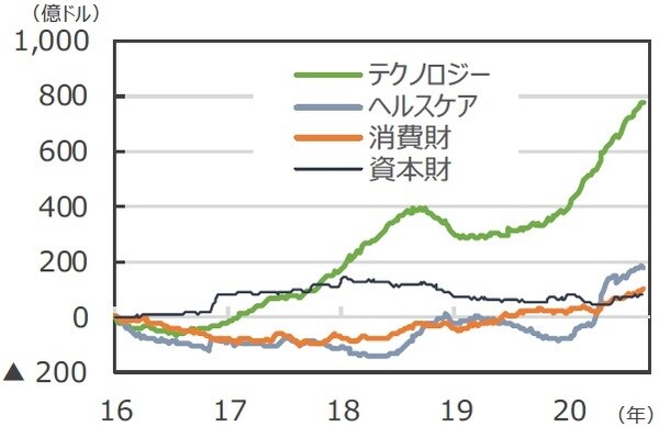 （注）EPFRグローバル：米国に本社を置く金融商品の調査会社。2020年7月末現在39.8兆ドル規模の世界のファンドの資金フローデータを持つ。データは上・中段の図が2019年1月2日～2020年9月9日、下段の図が2016年1月6日～2020年9月9日。週次ベース。各スタート時点からの累計。 （出所）EPFRグローバルのデータを基に三井住友DSアセットマネジメント作成