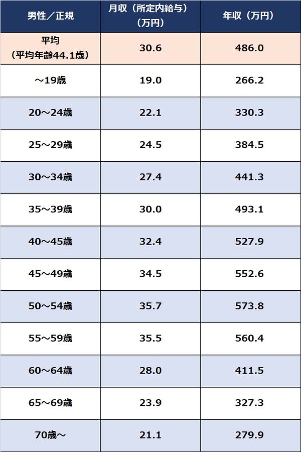  出所：厚生労働省『令和3年賃金構造基本統計調査』より算出