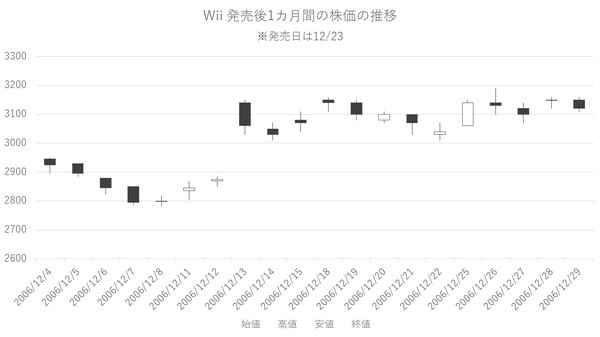 ［図表4］Wii発売後1カ月の株価の推移