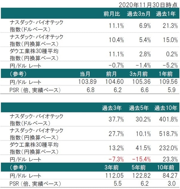 （ナスダック・バイオテック指数）の推移 ※為替レート：対顧客電信売買相場の仲値  ※PSR：2020年1月末時点のナスダック・バイオテック指数構成銘柄を基に算出した株価売上高倍率  出所：トムソン・ロイター・データストリームのデータを使用しピクテ投信投資顧問株式会社作成
