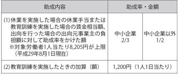 ※ 休業・教育訓練の場合、その初日から１年の間に最大100日分、３年の間に最大150日分
受給できる。出向の場合は最長１年の出向期間中受給可能